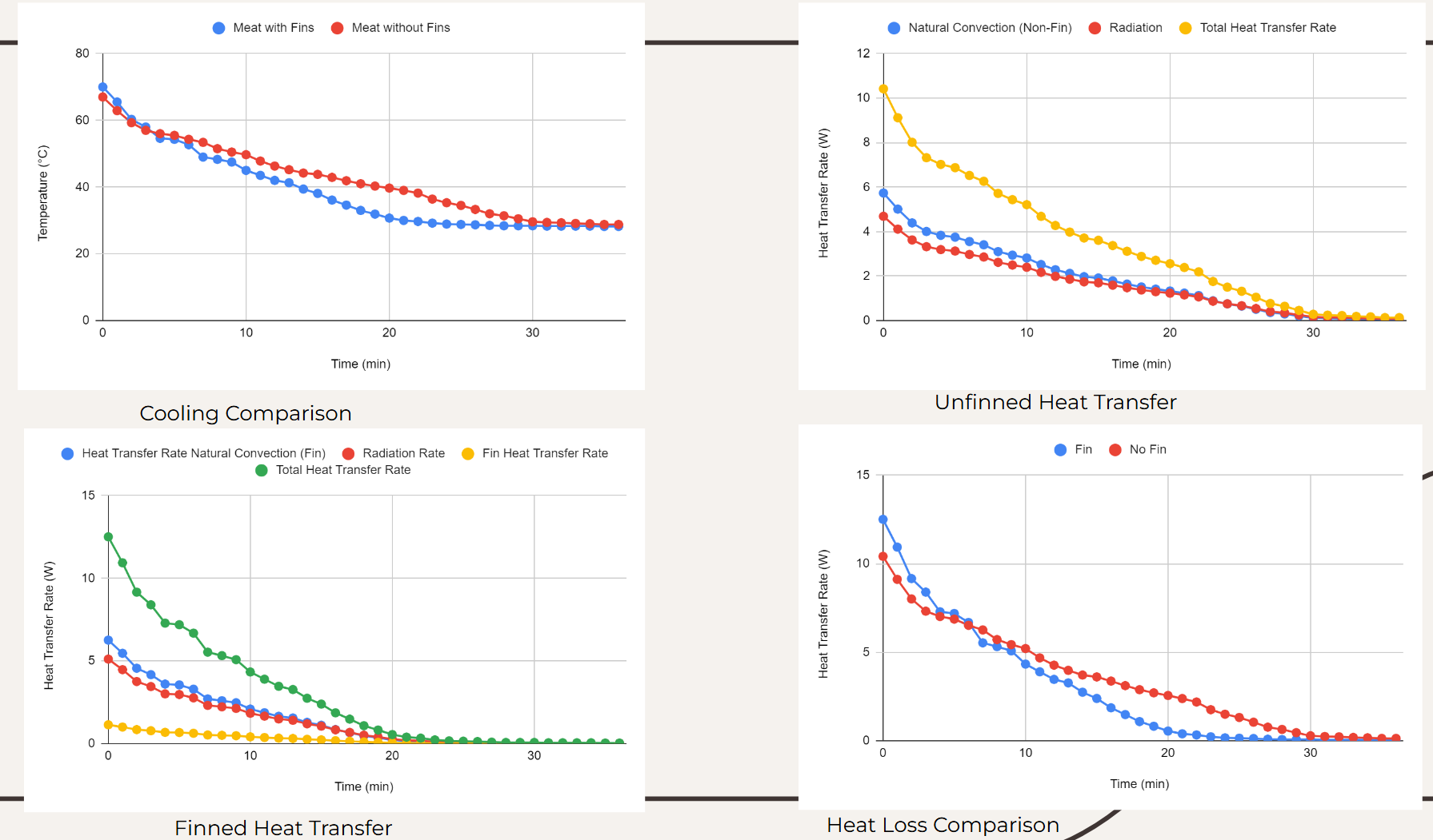 Meatball Heat Transfer Calculations and Graphs